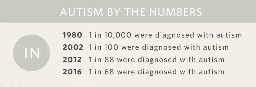 Autism By The Numbers